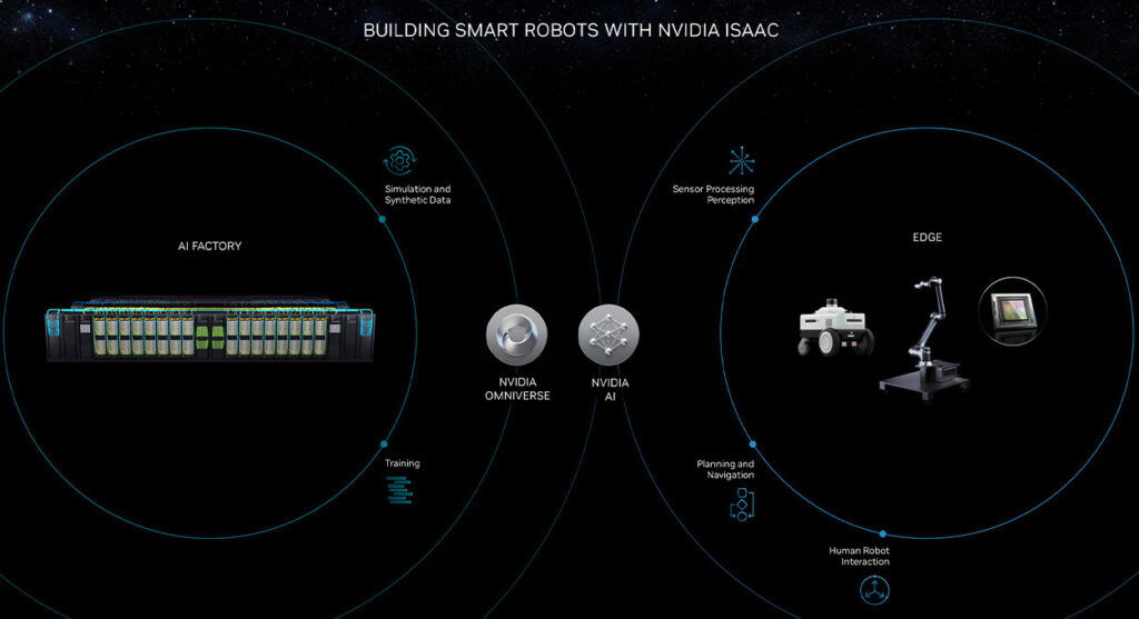 NVIDIA two-brain model for robot simulation and generative AI.